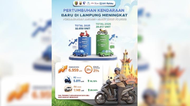 
 Deretan kendaraan baru di sebuah dealer di Lampung yang mencatatkan kenaikan transaksi hingga Rp 2,5 triliun pada awal tahun 2026. (Foto: RSS)